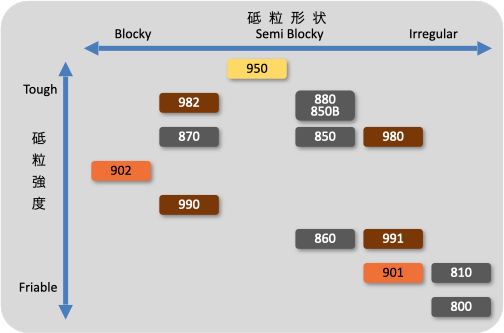 CBNパウダー物性値比較表